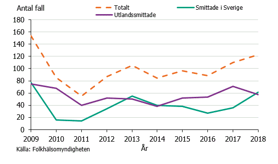 Figur 1. Antal fall av hepatit A-infektion under åren 2009–2018.