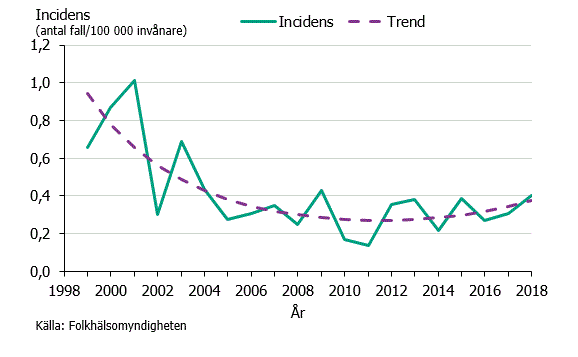 Figur 2. Incidens av fall med hepatit A-infektion smittade i Sverige 1999–2018 justerad för utbrott samt trendkurva (negativ binomial regression).