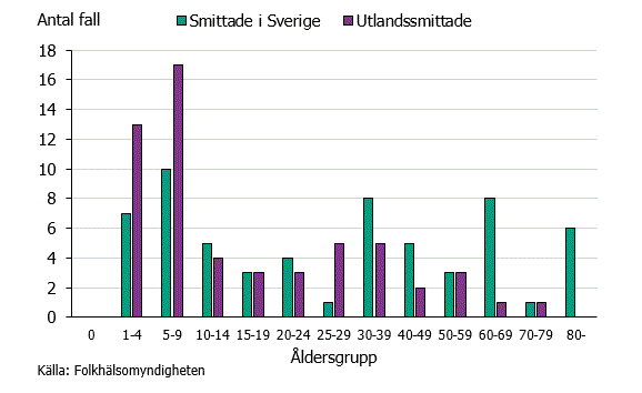 Figur 3. Antalet fall av hepatit A-infektion per åldersgrupp och smittland under 2018.