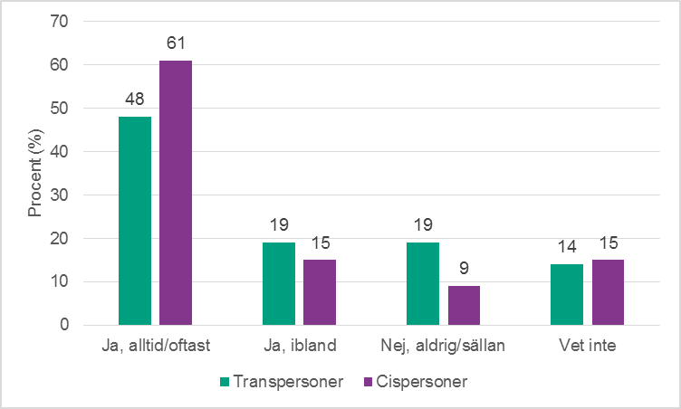 Figur 5d. Andel som kan föreslå för en partner hur man vill ha sex, bland transpersoner och cispersoner.