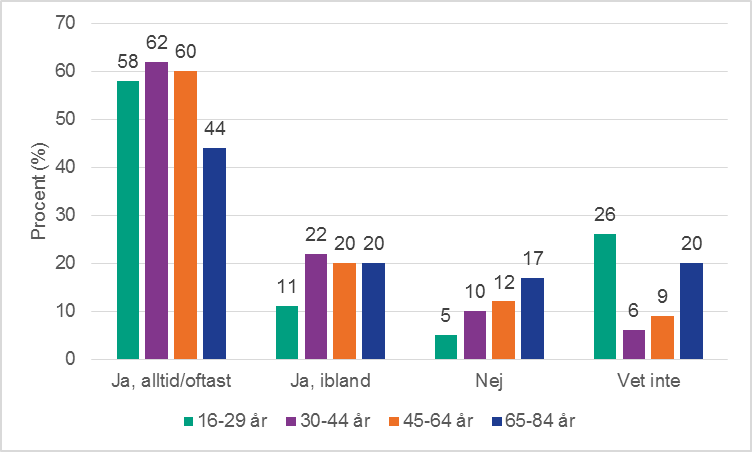 
Figur 5b. Andel som kan föreslå för en partner hur man vill ha sex, män, per åldersgrupp.
