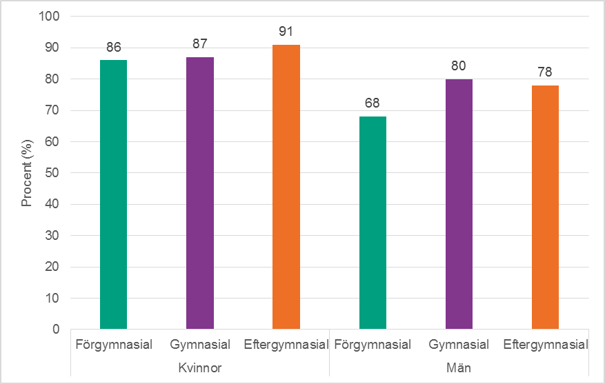 Figur 6b. Andel som alltid eller oftast kan säga ifrån om sexpartnern vill göra något som man själv inte vill göra, per kön och utbildningsnivå.