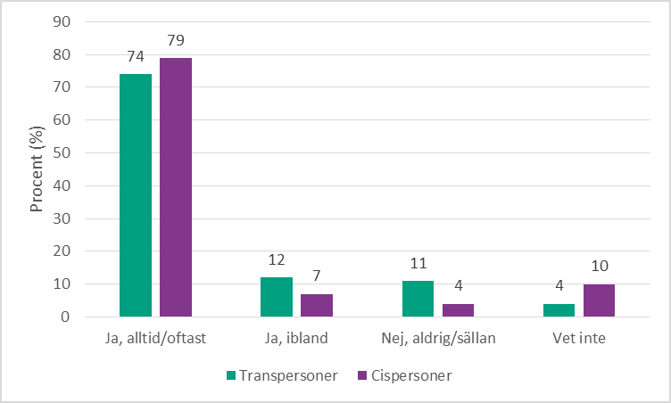 Figur 4d. Andel som uppger att de kan säga nej till sex, bland transpersoner och cispersoner.