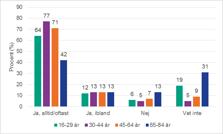 Figur 5a. Andel som kan föreslå för en partner hur man vill ha sex, kvinnor per åldersgrupp.