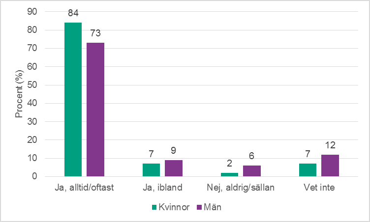 Figur 4a. Andel som uppger att de kan säga nej till sex, per kön. 