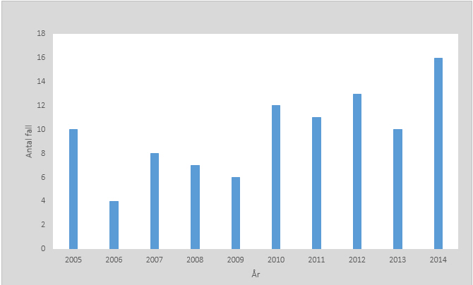 Figur 1. Antal fall av brucellos 2005-2014