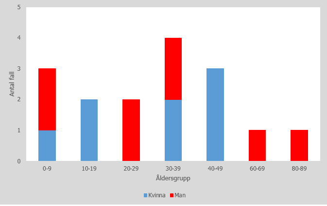 Figur 2. Fördelning av antal fall av brucellos, uppdelat i olika åldersgrupper och fördelning av kvinnor och män 2014