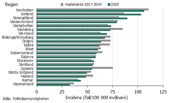 Stapeldiagram över incidensen av C.difficile per region. Högst i Norrbotten.