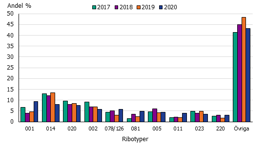 Stapeldiagram över fördelning av PCR-ribotyper. 014 dominerar.