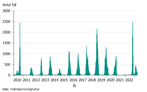 Visar återkommande epidemier av influensa, med uppehåll under/efter respektive pandemi. 