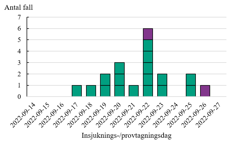 Figuren visar att de personer som identifierats tillhöra utbrottet har insjuknat mellan 17 och 25 september.