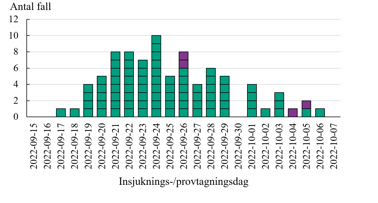 Figuren visar att de personer som identifierats tillhöra utbrottet har insjuknat eller provtagits mellan 17 september och 6 oktober.