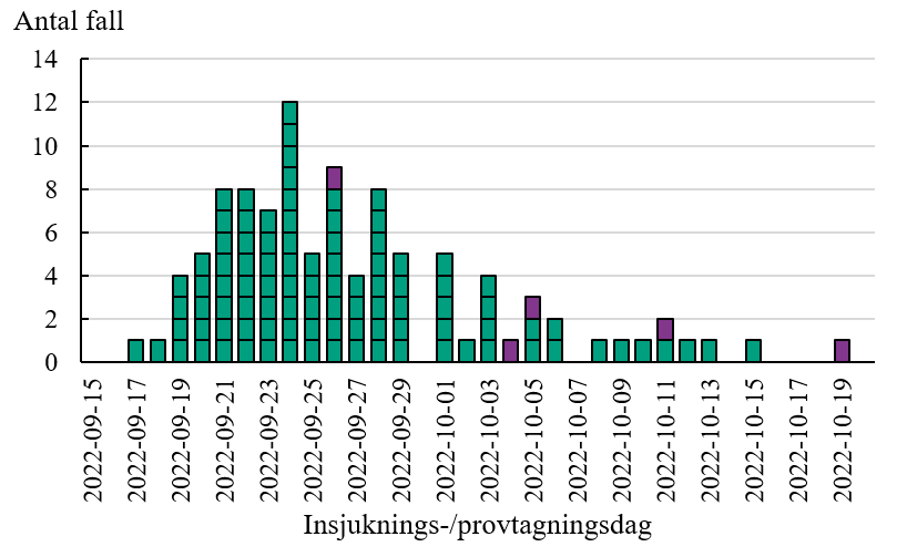 Figuren visar att de personer som identifierats tillhöra utbrottet har insjuknat eller provtagits mellan 17 september och 19 oktober och att flertalet har insjuknat under september.