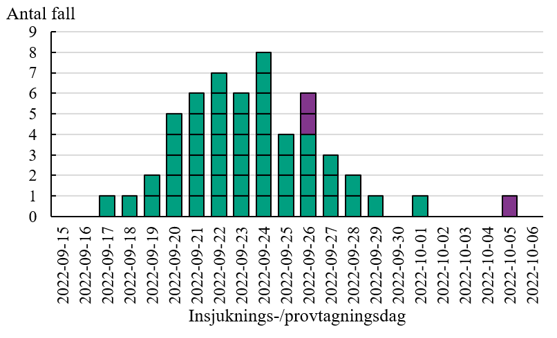 Figuren visar att de personer som identifierats tillhöra utbrottet har insjuknat eller provtagits mellan 17 september och 5 oktober