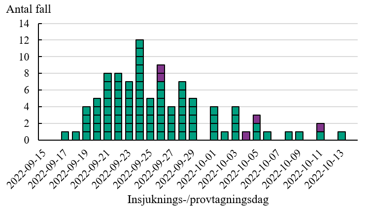 Figuren visar att de personer som identifierats tillhöra utbrottet har insjuknat eller provtagits mellan 17 september och 13 oktober.