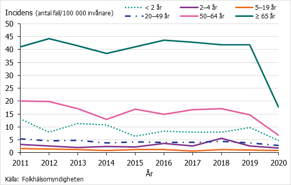 Linjediagram över incidensen för pneumokockinfektion per åldersgrupp. Över 65 år dominerar men skarp nedgång 2020.