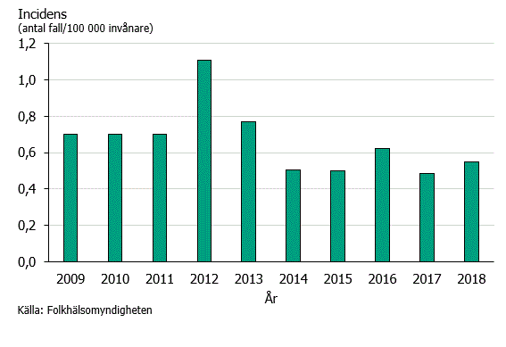 Figur 1. Incidens av invasiv meningokockinfektion under åren 2009–2018.