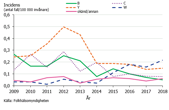 Figur 2. Incidens av invasiv meningokockinfektion per grupp under åren 2009-2018.