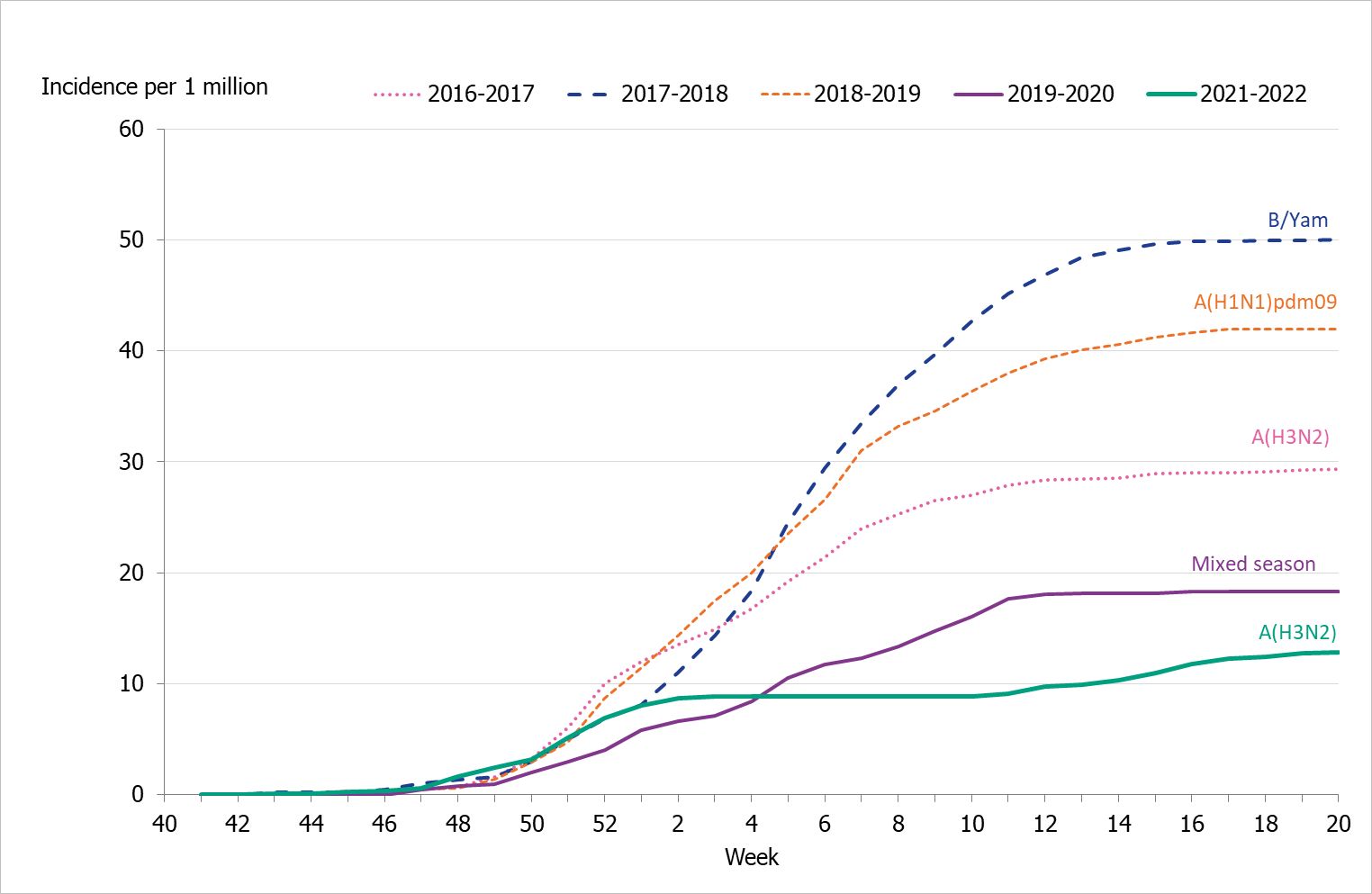 Cumulative incidence per week was lower this season than previous with a slightly different shape.