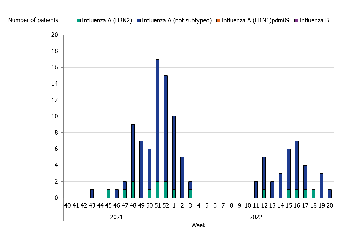 Patients in intensive care mostly have influenza A without subtype reported in a two-wave pattern.
