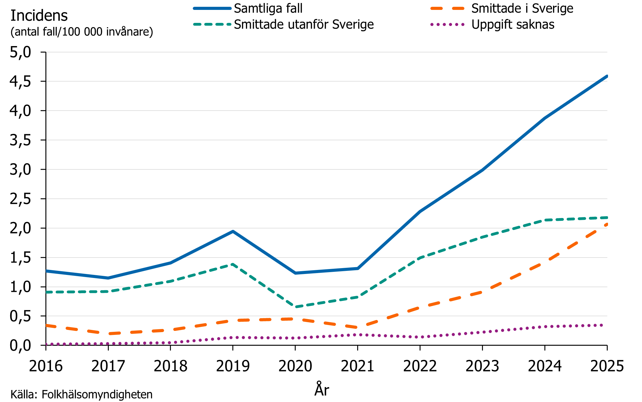 Under 2025 sågs en fortsatt uppgång av incidensen framförallt för fall smittade i Sverige.