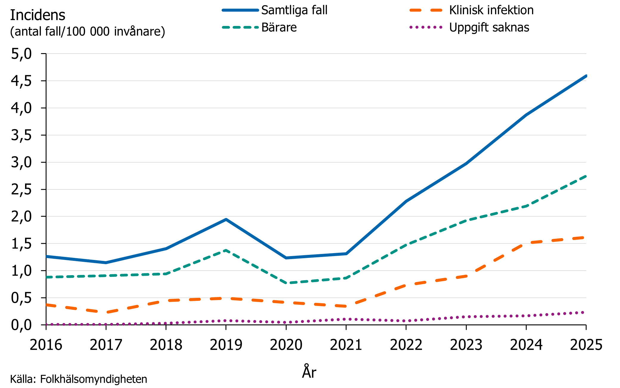 Under 2025 sågs en fortsatt uppgång av incidensen framförallt för fall som var bärare men även för fall med klinisk infektion.