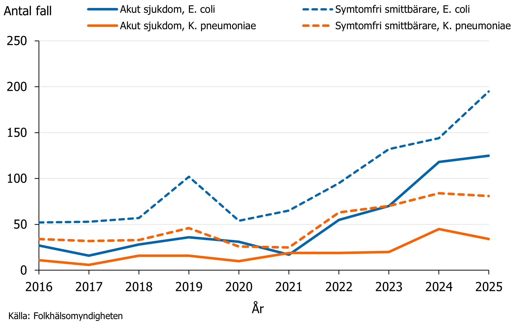 En ökning sågs framförallt för fall som bar på en E. coli jämfört med fall som bar på en K. pneumoniae oavsett om de var bärare eller hade en klinisk infektion.