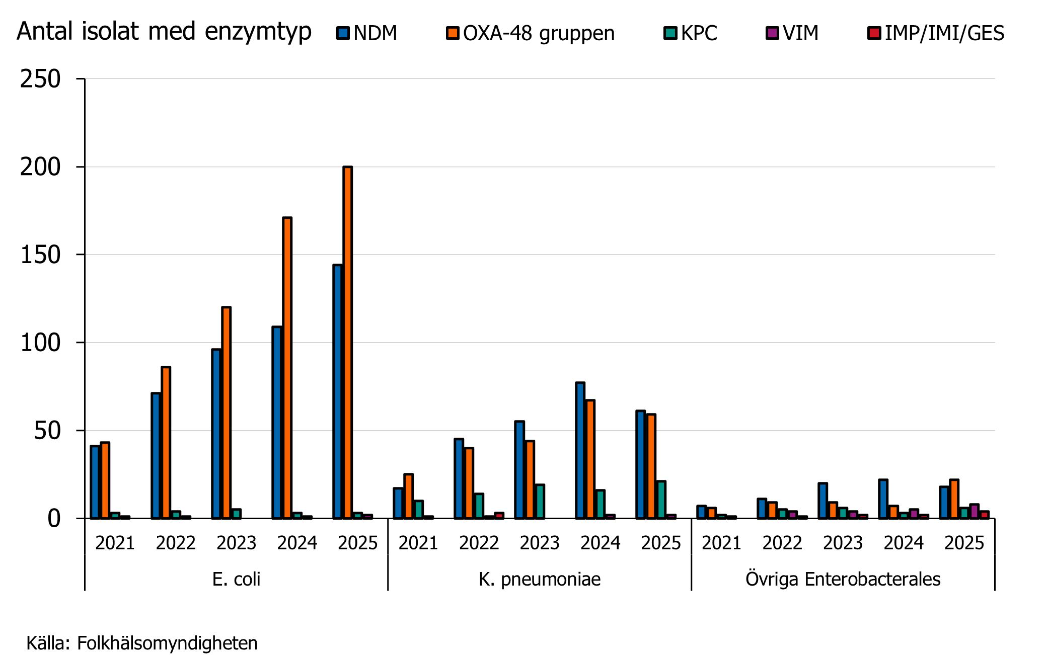 År 2025 sågs likt 2024 fler isolat inom OXA-48-gruppen än isolat med NDM hos E. coli och något fler NDM-isolat hos K. pneumoniae.