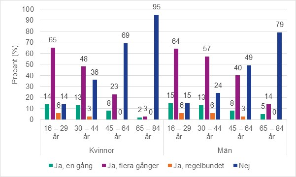 Figur 1. Andel som någon gång sökt information om sex eller sexrelaterade ämnen via internet, mobil eller appar. Per kön och åldersgrupp. Procent.