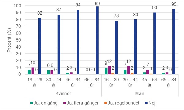 Figur 4. Andel som någon gång har träffat sexpartner via internet, mobil eller appar. Per kön och åldersgrupp. Procent.