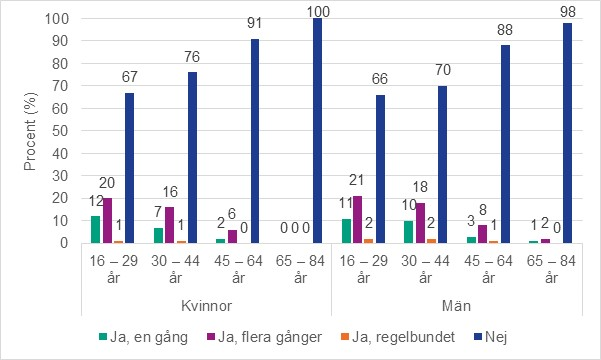 Figur 8. Andel som någon gång sexchattat eller haft cybersex via internet, mobil eller appar. Per kön och åldersgrupp. 