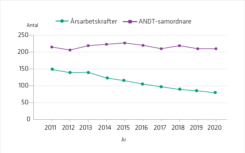 Figuren visar att antal ANDT-samordnare ligger på ungefär samma nivåer sedan 2011. År 2020 fanns totalt 210 ANDT-samordnare. Kommunal arbetstid för att samordna och planera ANDT-förebyggande arbete minskade mellan 2011–2020 från 148 till 79 årsarbetskrafter.