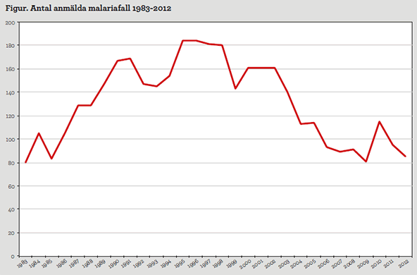 Diagram: antal anmälda malariafall 1983-2012