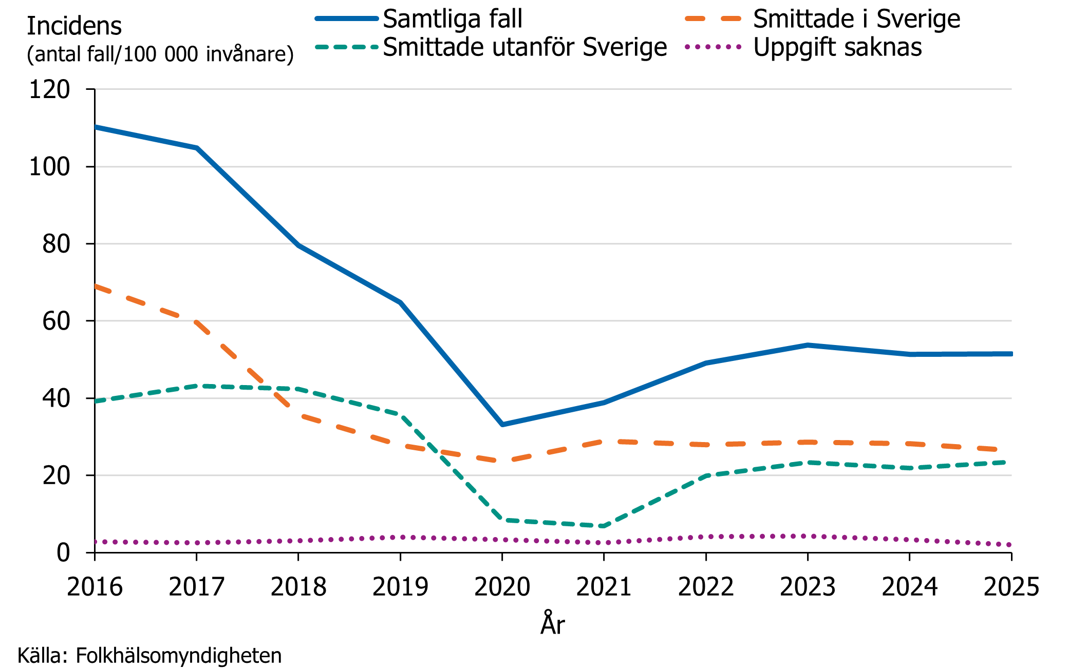 Inhemsk incidens har varierat mellan 23 och 70 fall per 100 000 inv&aring;nare under 2016&ndash;2025. 
