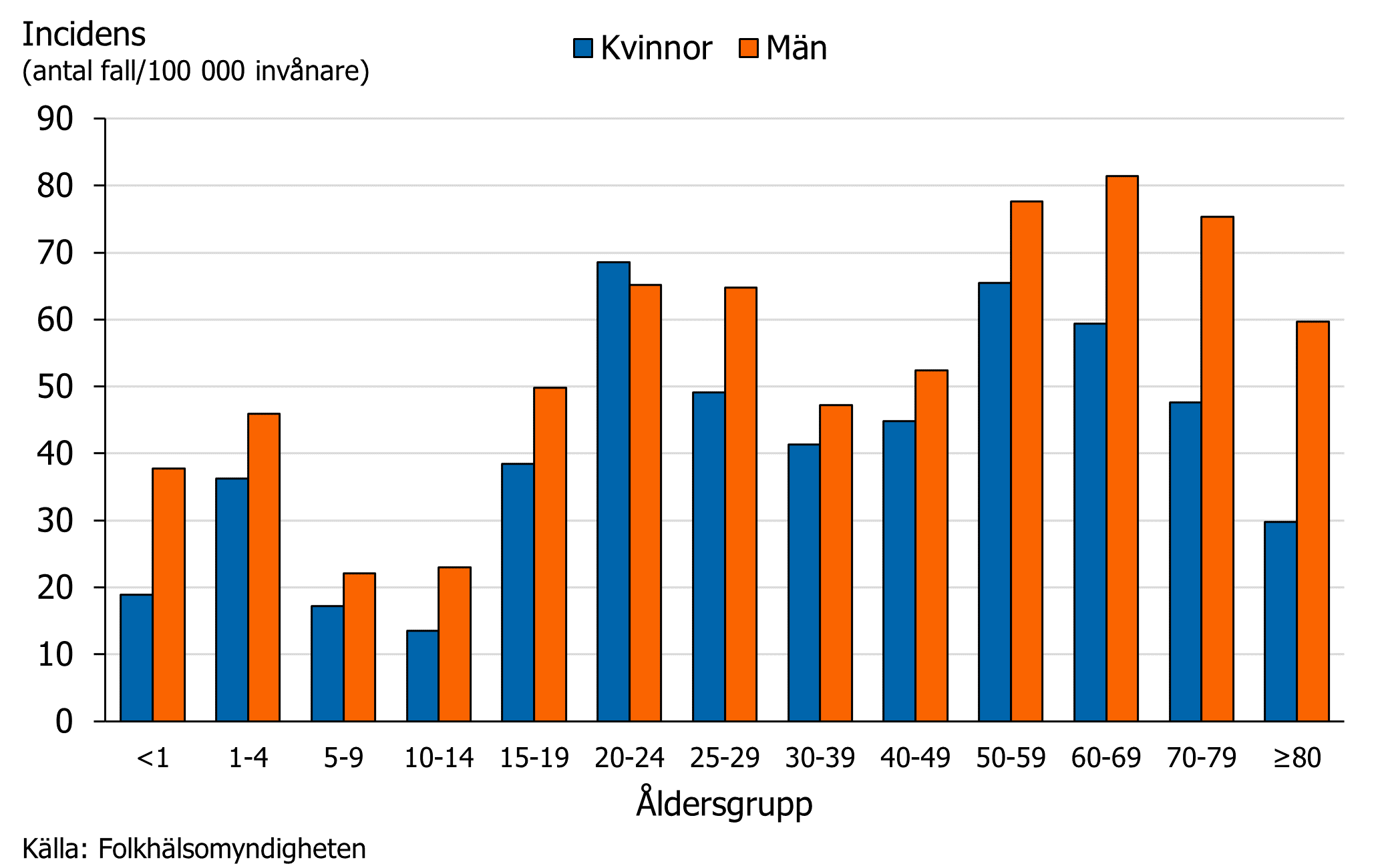 Incidensen hos m&auml;n var h&ouml;gre &auml;n f&ouml;r kvinnor i alla &aring;ldersgrupper f&ouml;rutom i gruppen 20&ndash;24 &aring;r.