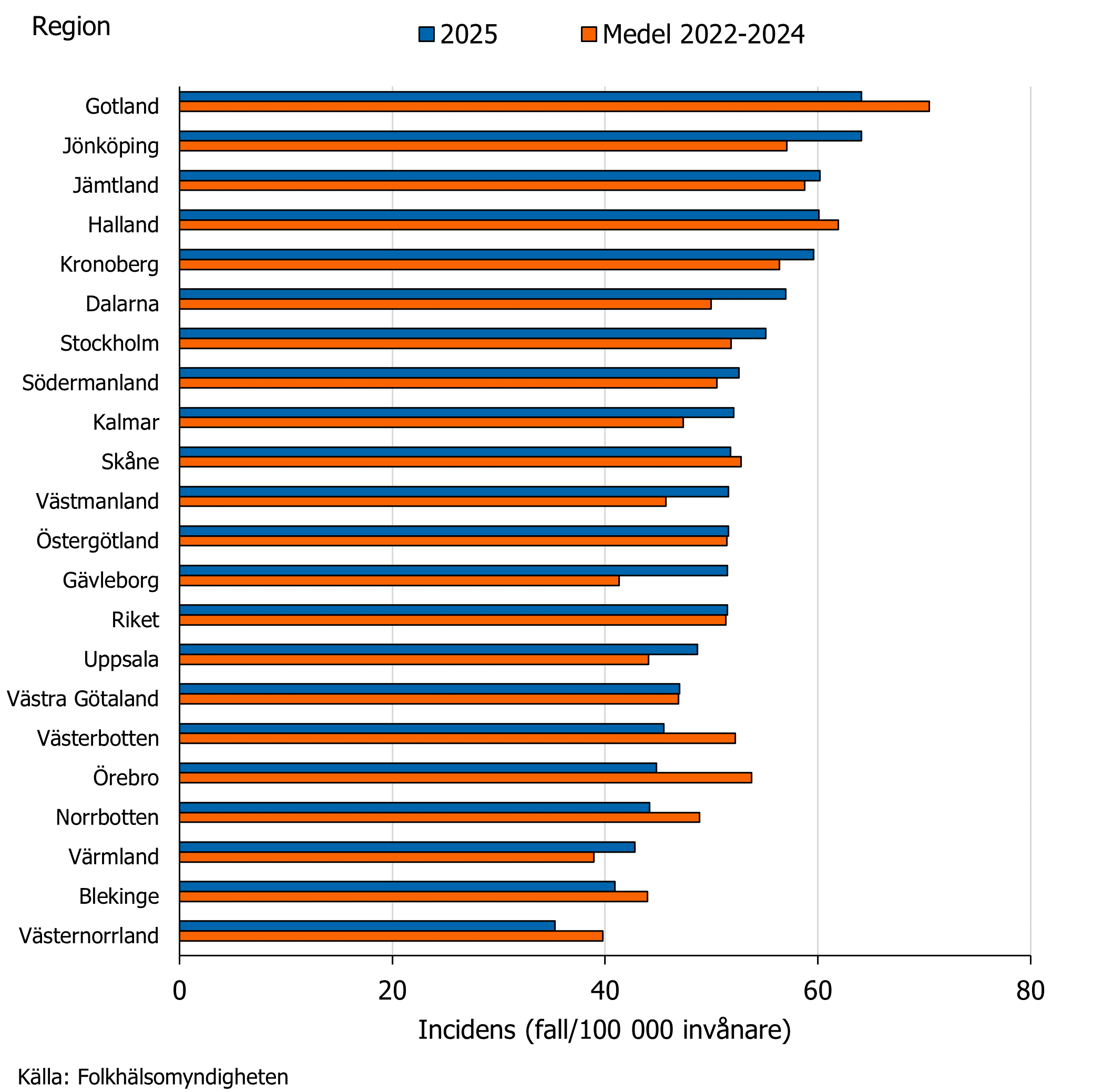 Incidensen 2025 varierade fr&aring;n 35 till 64 fall per 100 000 inv&aring;nare per region j&auml;mf&ouml;rt med medelv&auml;rde f&ouml;r 2022&ndash;2024 40 till 70 fall per 100 000 inv&aring;nare.
