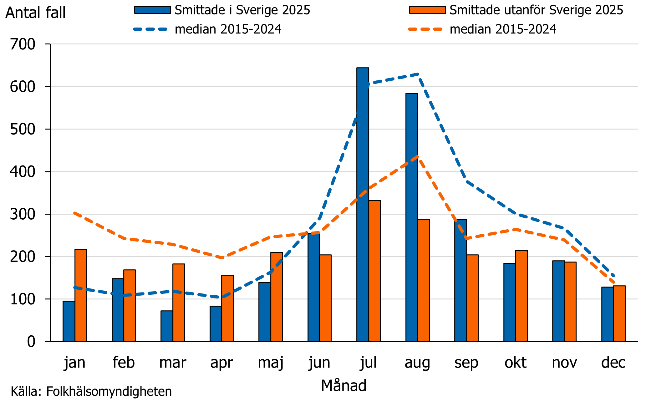 Under 2025 rapporterades f&auml;rre fall som smittades utanf&ouml;r Sverige j&auml;mf&ouml;rt med medianv&auml;rde under &aring;ren 2015&ndash;2024, medan inhemskt smittade f&ouml;ljer medianen 2015&ndash;2024.