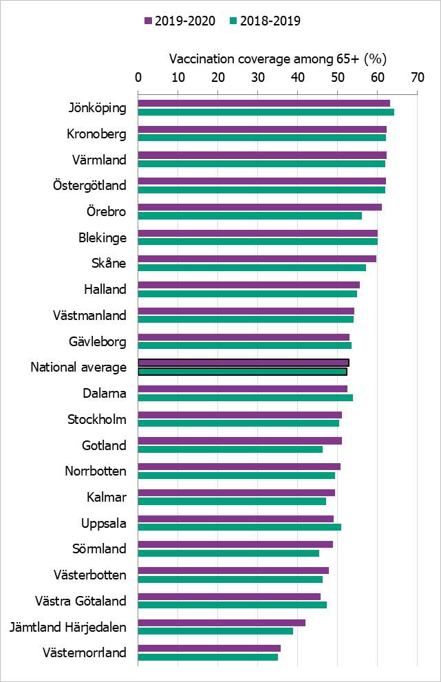 Jönköping har the highest vaccination coverage rates 2019-2020 throughout Sweden followed by Kronoberg. 