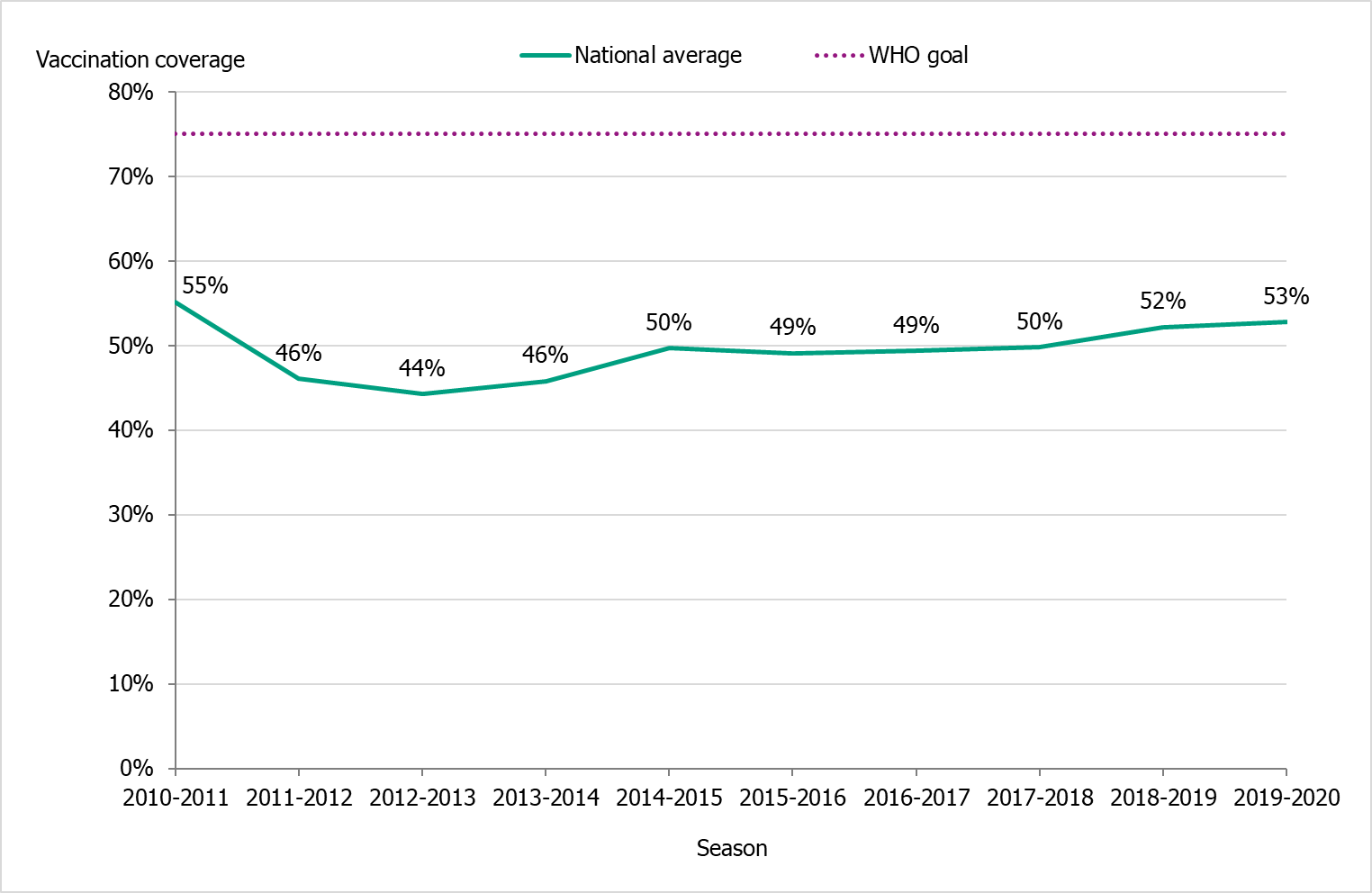 Coverage was at 55% in the 2010-2011, followed by a decrease. Coverage reached 53 % in 2019-20.  