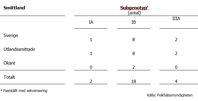 Tabell 2. Antal typade fall av hepatit A fördelat på smittland och subgenotyp 2016.Figur 8. Fylogenetiskt träd av hepatit A