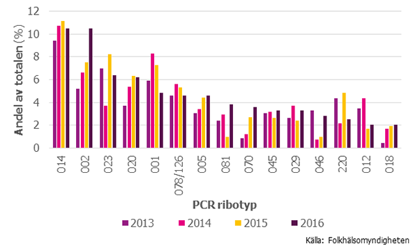 Figur 1. Relativ förekomst av de 15 vanligaste ribotyperna i Sverige 2013–2016. Data är sorterade efter 2016 års resultat