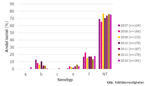 Figur 10. Serotypsfördelning bland invasiva Hi-isolat 2007–2012 och 2016