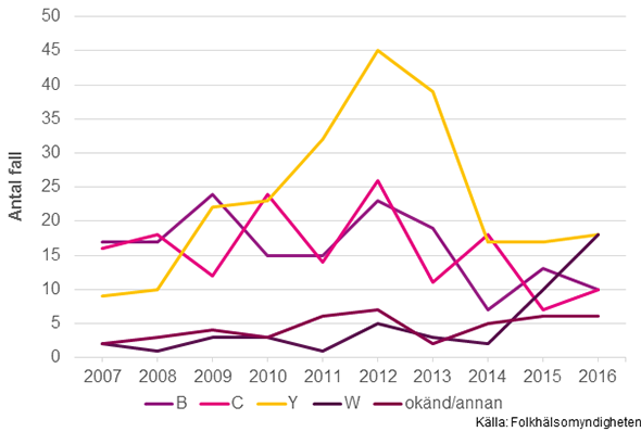 Figur 11. Antal rapporterade fall av invasiv meningokockinfektion per serogrupp 2007–2016