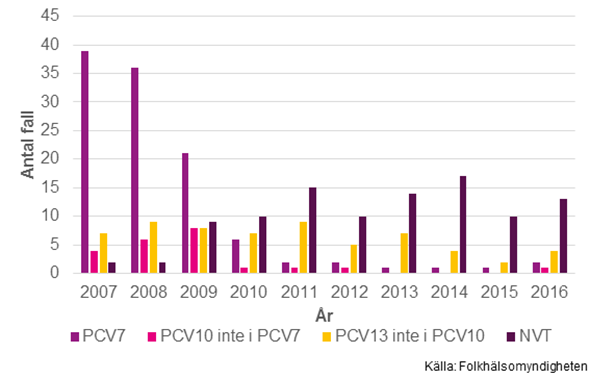 Figur 12. Serotypsfördelning bland typade isolat från fall av invasiv pneumokockinfektion bland barn under två år 2007–2016 