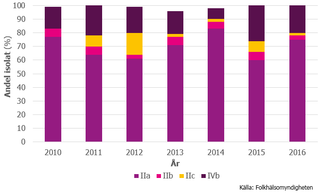 Figur 13. Andel av molekylära serotyper av listeria i procent av samtliga typade isolat 2010–2016