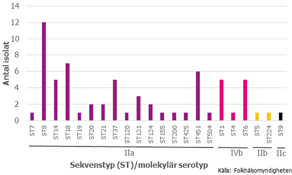 Figur 14. Antal sekvenstyper (ST) av listeria fördelat på molekylära serotyper 2016Figur 14. Antal sekvenstyper (ST) av listeria fördelat på molekylära serotyper 2016