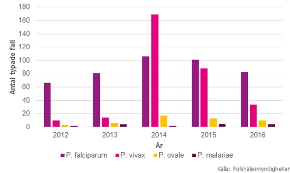 Figur 15. Fördelning av malariatyper 2012–2016