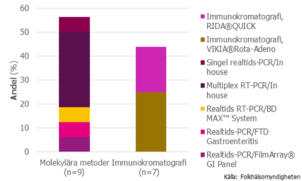 Figur 20. Metoder som används på landets laboratorier för rotavirusanalys (n=16)