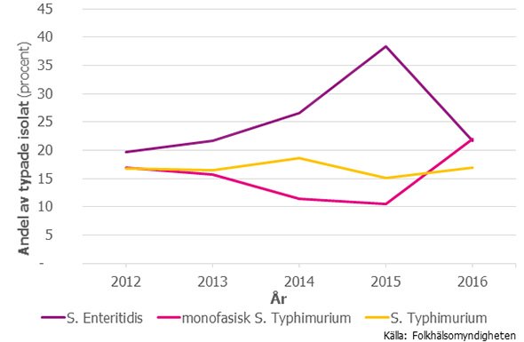 Figur 21. Fördelning av olika typer av salmonellafall i Sverige 2012–2016