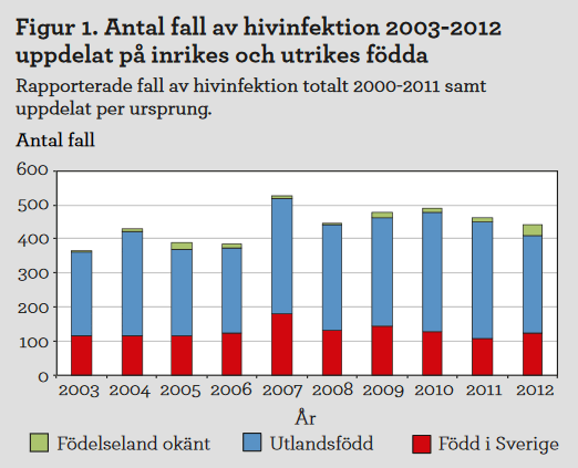 Diagram: Antal fall av hivinfektion 2003-2012  uppdelat på inrikes och utrikes födda